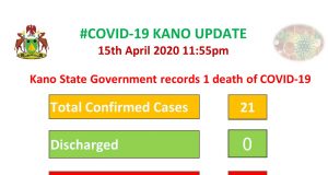 Coronavirus Ta Yi Kisa A Kano Kwana 5 da bullar cutar coronavirus a jihar Kano har yawan masu ita a ya haura mutum 20.