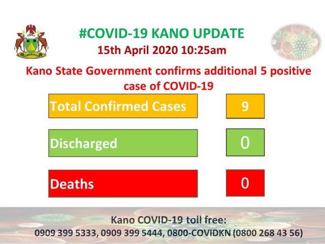 Mutum 9 ke nan suka kamu da cutar coronavirus a fadin Jihar Kano.