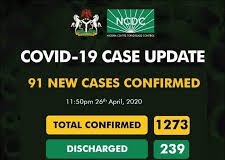 Mutane 1,273 Ne Suka Kamu Da Cutar Coronavirus A Nijeriya-NCDC Mutane 1,273 Ne Suka Kamu Da Cutar Coronavirus A Nijeriya-NCDC